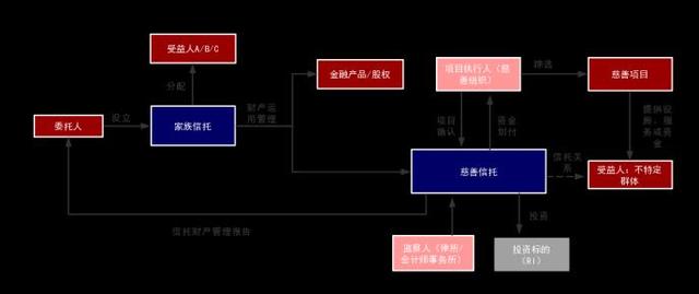 购买信托基金如何进行账务处理