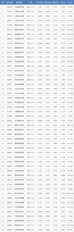 2015基金排名前十名(纯债基金排名前十名)