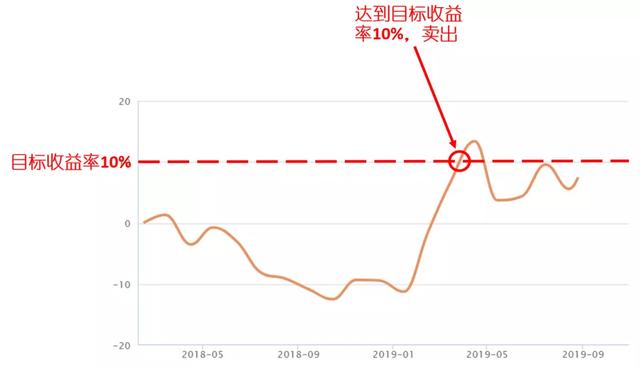 基金定投收益止盈(基金定投怎么止盈收益最高)