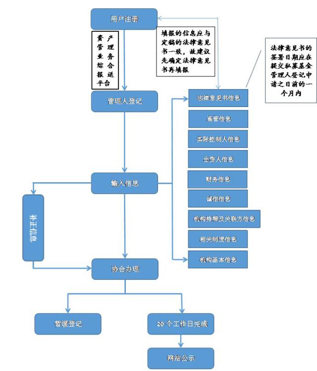 基金业协会报备平台(中国基金业协会官网查询)