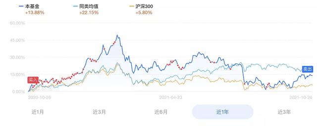 wind如何查找基金的月收益率