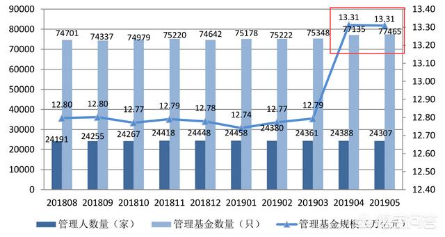 私募基金规模图(私募基金最低规模)