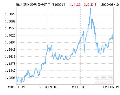 基金 610001(基金业协会)