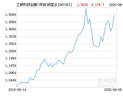 工银科创基金收益(工银货币基金收益多少)