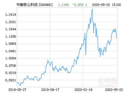 中邮科技创新基金如何(中邮科技创新精选混合基金)