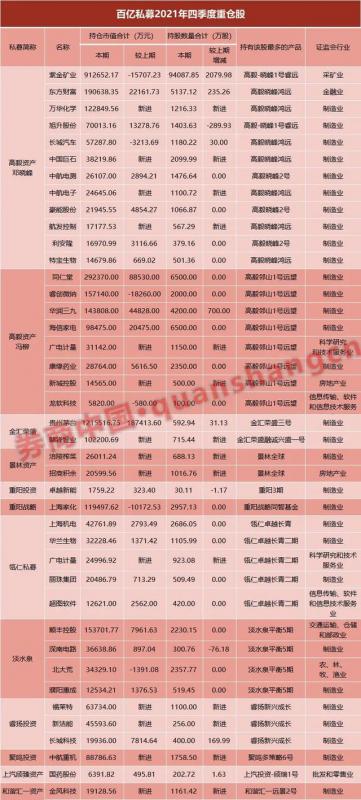 私募基金近期建仓哪些股票