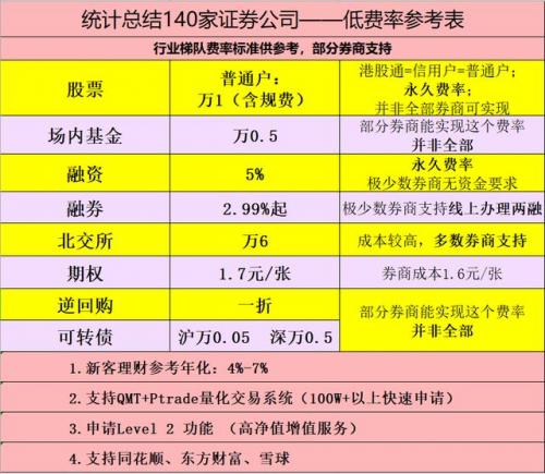 基金产品 融资融券(融资融券可以买基金吗)