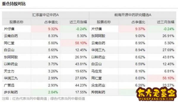 中证中药基金怎么样？中证500a基金怎么样