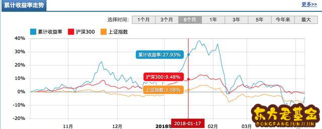 基金里黄线是什么？基金十日线是什么意思