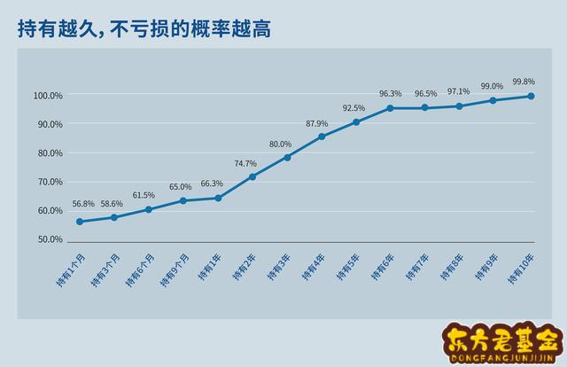 基金如何持有一年	？什么叫一年持有期基金