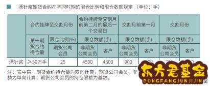 纸浆期货东方财富网股吧