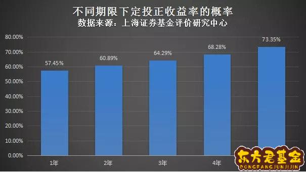 基金定投有多少收益	  基金定投终止后还有收益吗