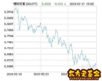 愽时主题行业基金净值	  化肥行业主题基金