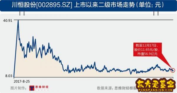 贵州川恒化工股吧