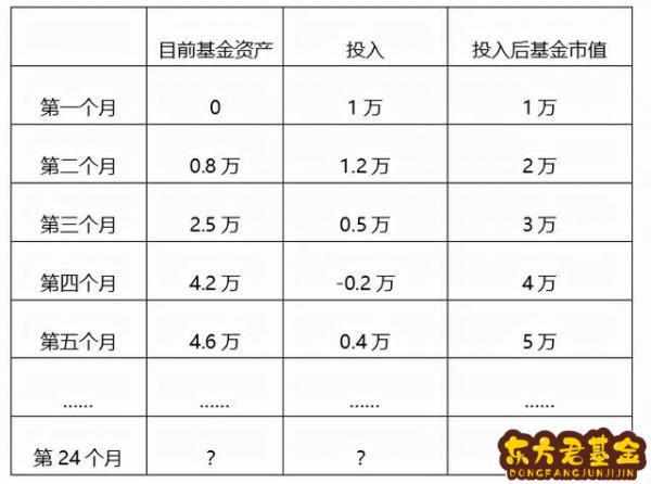 客户没钱怎么引导买基金？