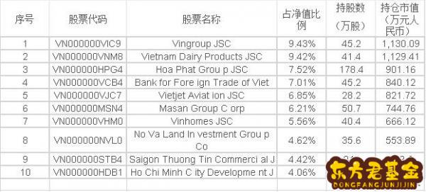 越南基金投资的是什么？越南基金值得投资吗