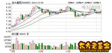 百大集团同花顺股吧(百大集团股吧东方财富)