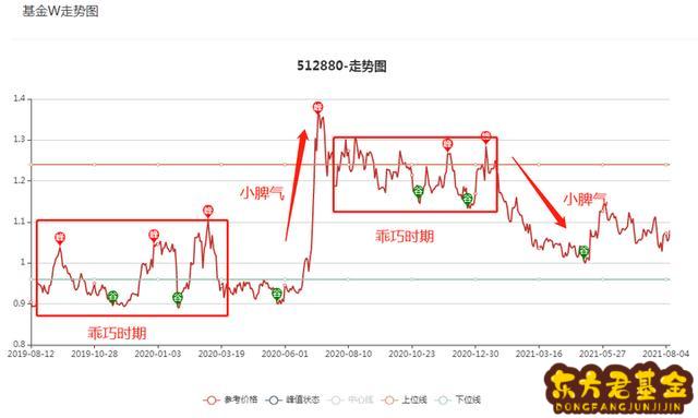 etf基金定投加网格如何操作	