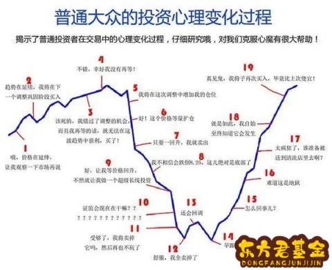 基金怎么预测最低点？