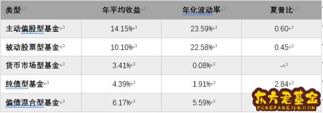 基金如何进行评估	？