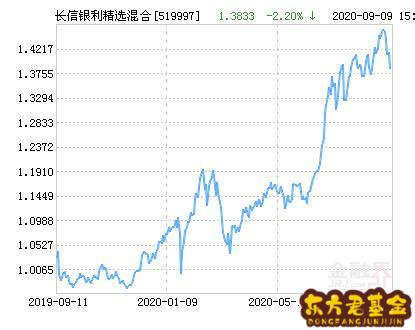 长信银利精选基金怎么样？