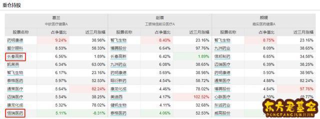 经理变更的基金有哪些	？