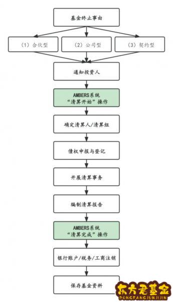 怎么运作基金公司？基金公司运作流程