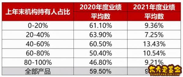 机构持仓基金90%说明什么？