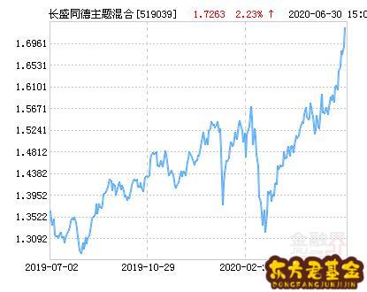 长盛同德基金市值	