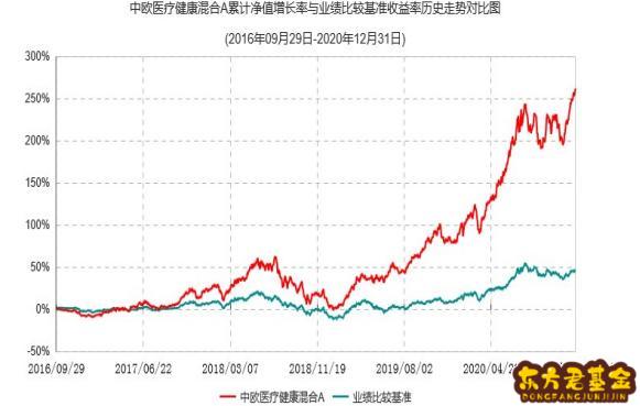 基金 业绩走势好 净值怎么降低？基金是看业绩走势还是净值走势