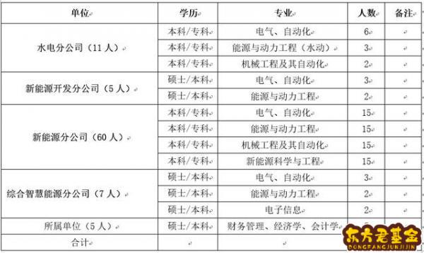 银行为什么投基金公司招聘？国家电投基金公司招聘