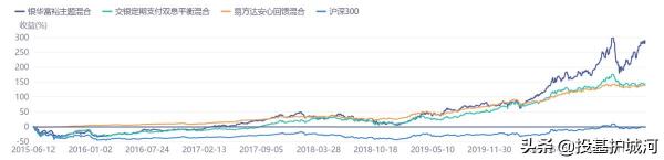 哪些基金是平衡型基金	？