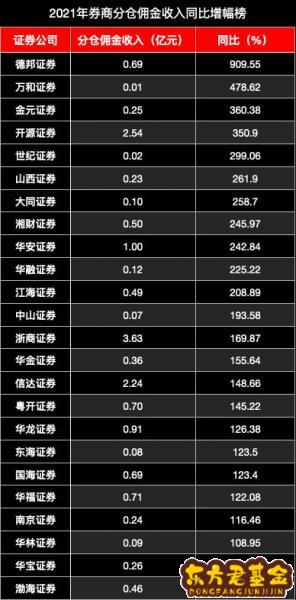 基金1倍分仓是	，基金分仓业务