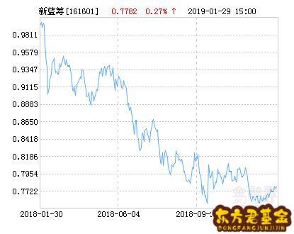 161601基金怎么？161601基金净值查询今天净值