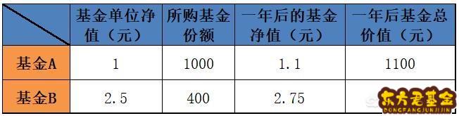 基金003634怎么样？嘉实003634基金净值