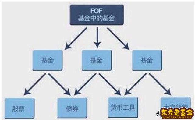 支付宝fof基金如何投资	？