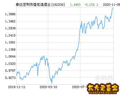 泰达市值优选基金净值	(泰达荷银市值基金今日净值)