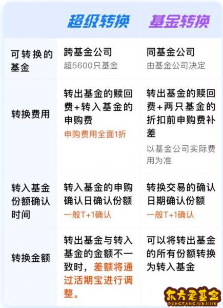 天天基金的超级转换有什么优点？天天基金的基金转换和超级转换