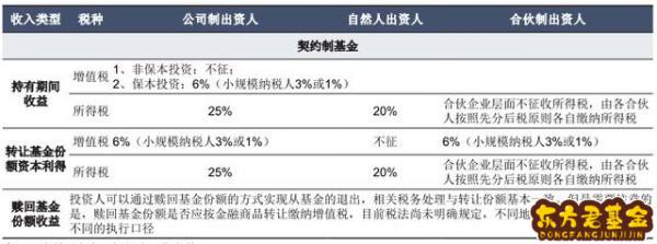 基金公司产品要素表	  三大基本要素之公司产品