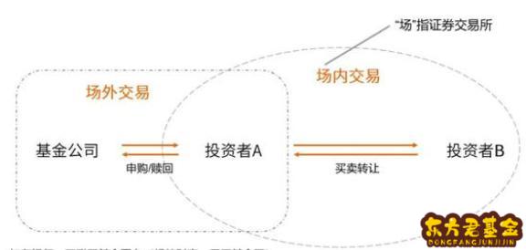 封闭式基金和开放式基金哪个更好	？封闭式基金和开放式基金哪个收益高