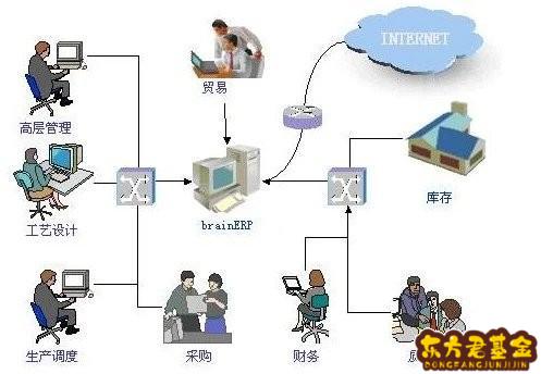 erp基金会是什么？