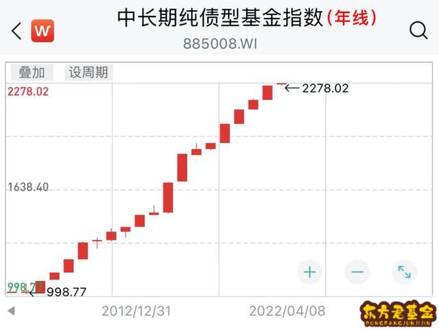 债券型基金投资收益率怎么算？债券型基金年收益率