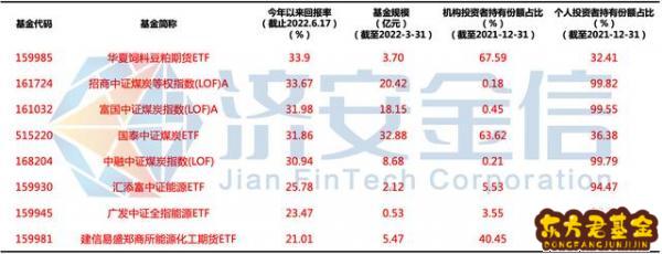 期货基金怎么投资？