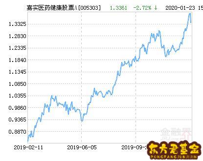 嘉实中证医药基金怎么样？嘉实医药基金005303未来走向