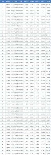 利润最好的基金有哪些	？最好的消费基金有哪些