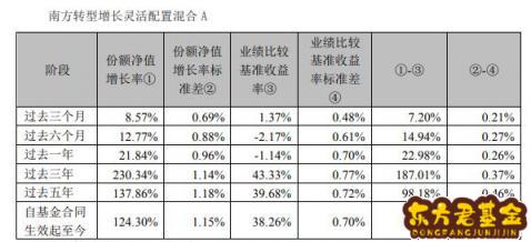 南方基金202801	，南方基金202801分红