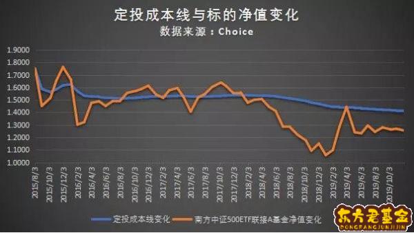 如何计算基金定投收益率	？基金定投收益率多少应该赎回