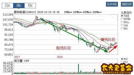 怎么选择债券基金赚钱？