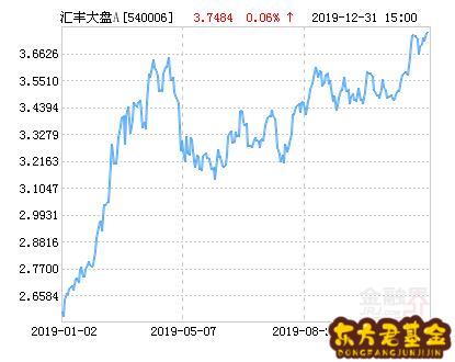 基金540006网评	，540006基金净值查询