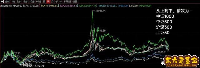 上证和深成的基金怎么区分